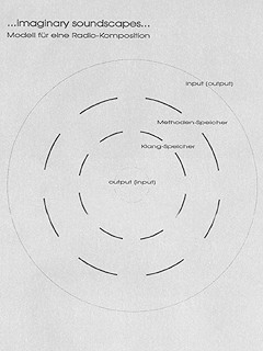 Achim Wollscheid »imaginary soundscapes«