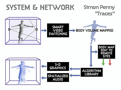 Simon Penny «Traces» | Traces (scheme)