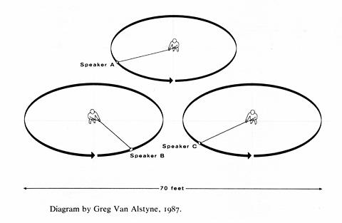 Gordon Monahan »Speaker Swinging« | Speakers' Swinging (Skizze)