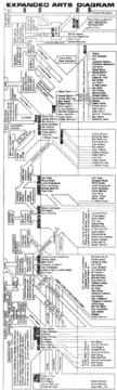 George Maciunas »Expanded Arts Diagram«