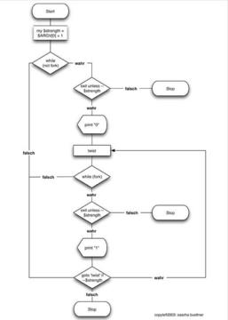 Alex McLean »Forkbomb« | Forkbomb - Flussdiagramm