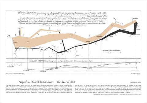 Charles Joseph Minard «Map of Napoleon's March to Moscow. The War of 1812–1813» | Map of Napoleons Movements in Russia 1812-1813