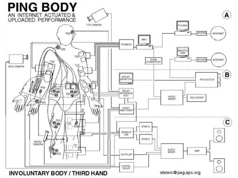 Stelarc »Ping Body«