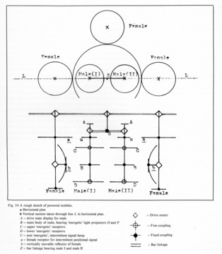 Gordon Pask »The Colloquy of Mobiles« | Diagramm
